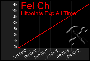 Total Graph of Fel Ch