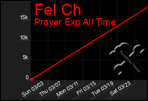 Total Graph of Fel Ch