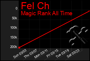 Total Graph of Fel Ch