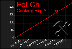 Total Graph of Fel Ch