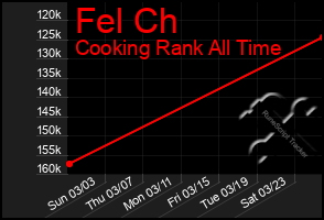 Total Graph of Fel Ch