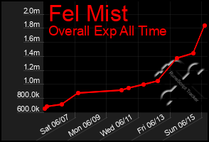 Total Graph of Fel Mist