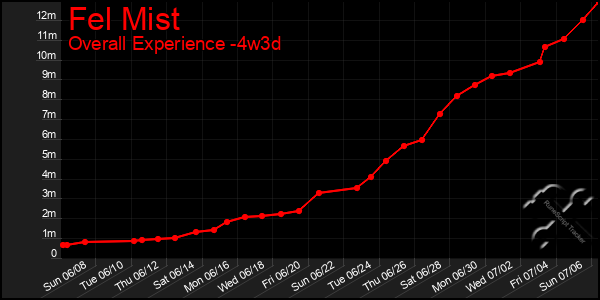 Last 31 Days Graph of Fel Mist