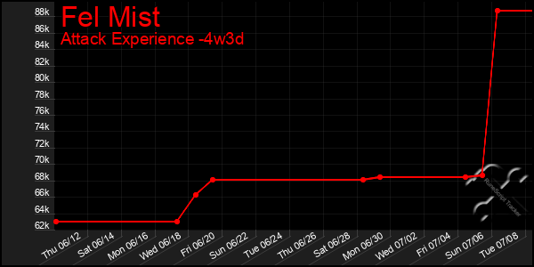 Last 31 Days Graph of Fel Mist