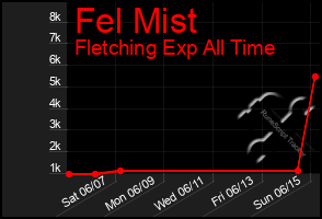 Total Graph of Fel Mist