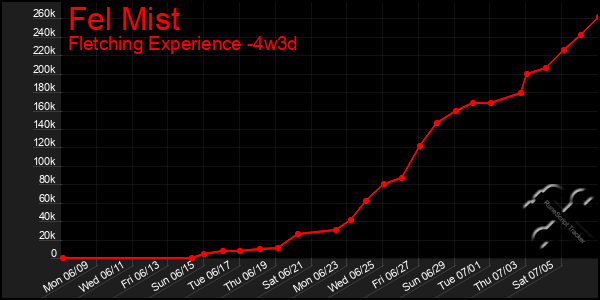 Last 31 Days Graph of Fel Mist