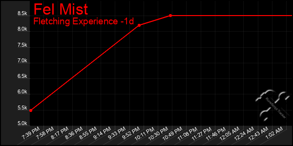Last 24 Hours Graph of Fel Mist