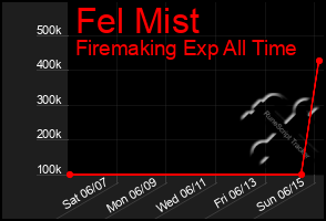Total Graph of Fel Mist