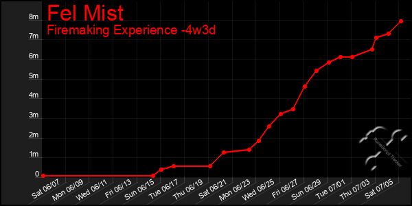 Last 31 Days Graph of Fel Mist