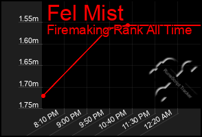 Total Graph of Fel Mist