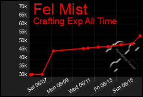 Total Graph of Fel Mist