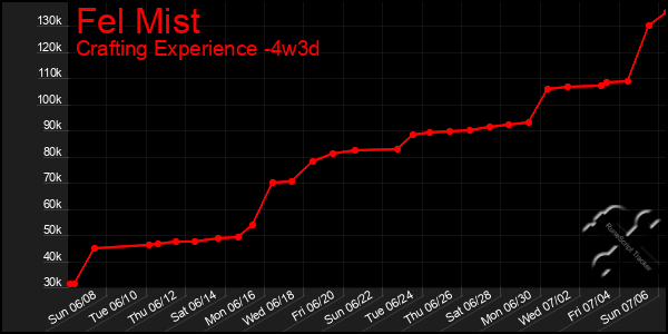 Last 31 Days Graph of Fel Mist