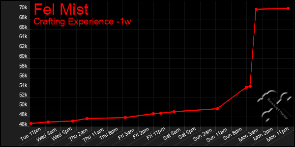 Last 7 Days Graph of Fel Mist