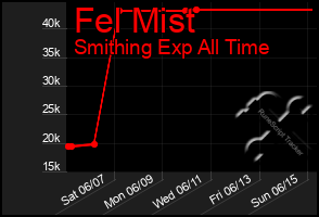 Total Graph of Fel Mist