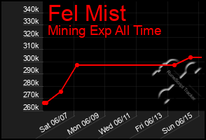 Total Graph of Fel Mist