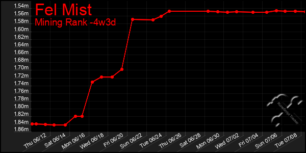 Last 31 Days Graph of Fel Mist