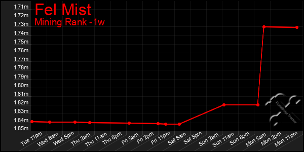 Last 7 Days Graph of Fel Mist
