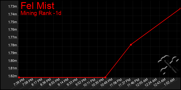 Last 24 Hours Graph of Fel Mist