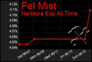 Total Graph of Fel Mist