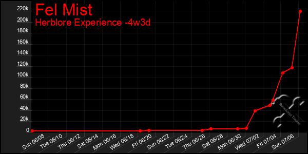 Last 31 Days Graph of Fel Mist
