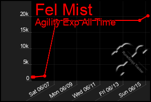 Total Graph of Fel Mist