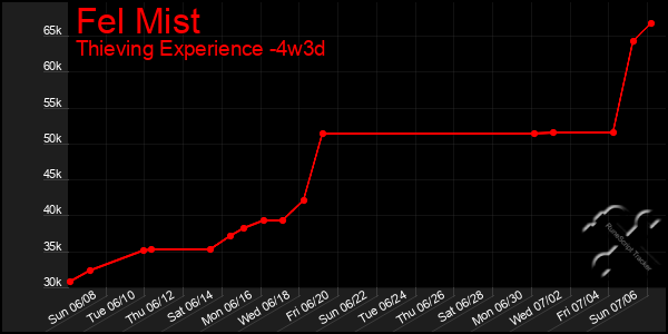Last 31 Days Graph of Fel Mist