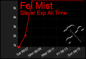 Total Graph of Fel Mist