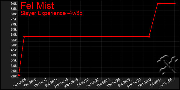 Last 31 Days Graph of Fel Mist