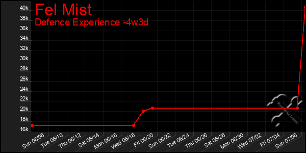 Last 31 Days Graph of Fel Mist