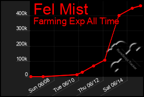 Total Graph of Fel Mist