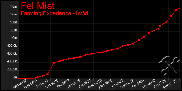 Last 31 Days Graph of Fel Mist