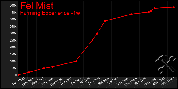 Last 7 Days Graph of Fel Mist