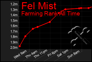 Total Graph of Fel Mist