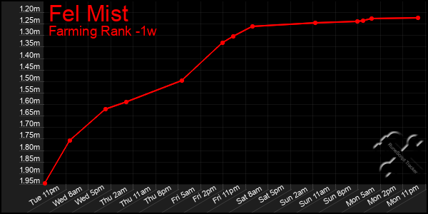 Last 7 Days Graph of Fel Mist