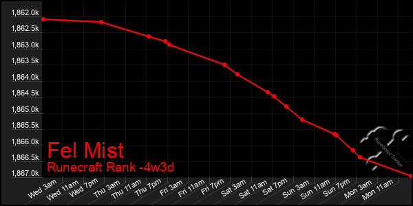 Last 31 Days Graph of Fel Mist
