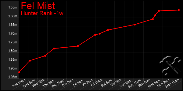 Last 7 Days Graph of Fel Mist