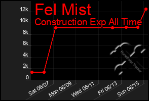 Total Graph of Fel Mist