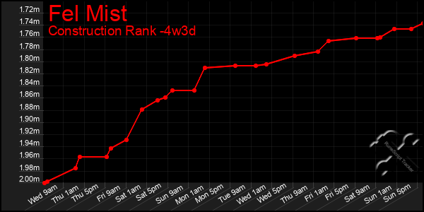 Last 31 Days Graph of Fel Mist