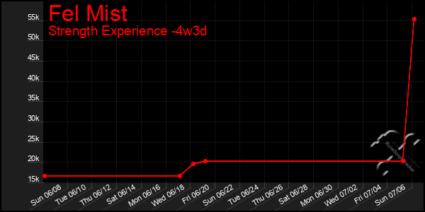 Last 31 Days Graph of Fel Mist