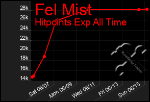 Total Graph of Fel Mist