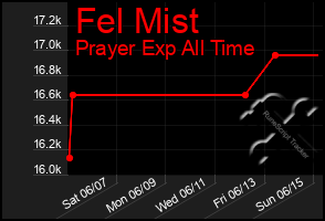 Total Graph of Fel Mist