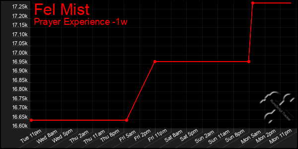 Last 7 Days Graph of Fel Mist