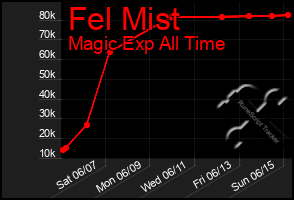 Total Graph of Fel Mist