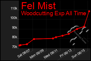 Total Graph of Fel Mist
