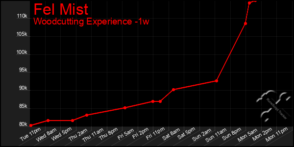 Last 7 Days Graph of Fel Mist