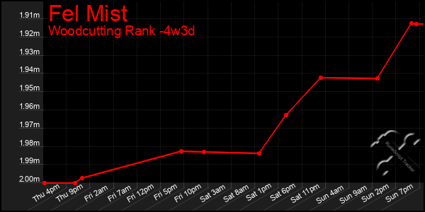 Last 31 Days Graph of Fel Mist