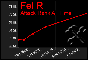 Total Graph of Fel R