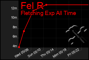 Total Graph of Fel R