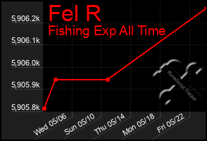 Total Graph of Fel R