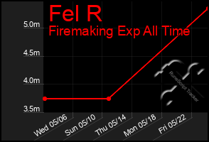 Total Graph of Fel R